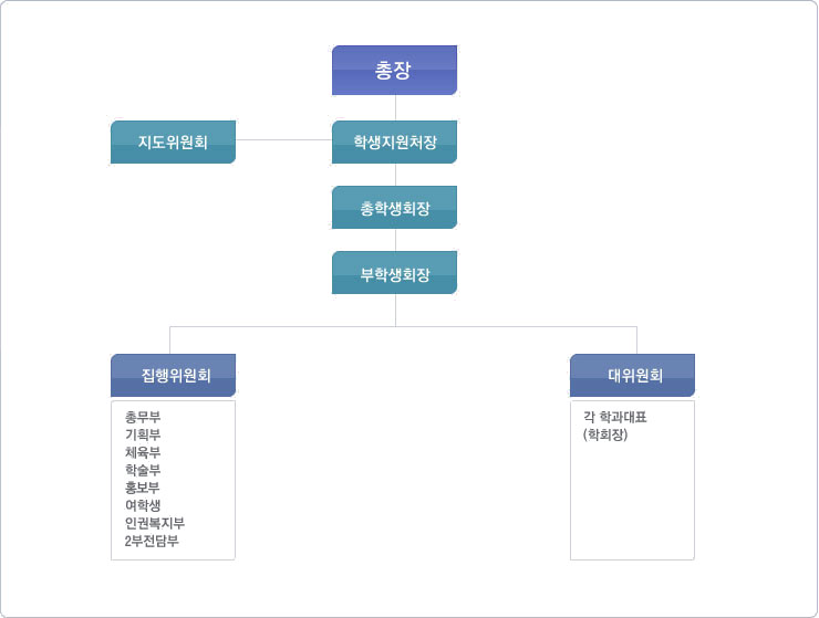 
                        총장.
                        학생지원처장, 지도위원회.
                        총학생회장.
                        부학생회장.
                        집행위원회(총무부, 기획부, 체육부, 학술부, 홍보부, 여학생, 인권복지부, 2부전담부).
                        대위원회(각학과 대표(학회장))
                        