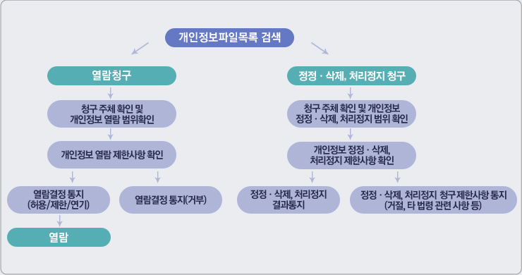 개인정보 열람 처리절차
개인정보 파일목록 검색 - 열람청구 - 청구 주체 확인 및 개인정보 열람 범위확인 - 개인정보 열람 제한사항 확인 - 열람결정통지(허용/제한/연기) - 열람
개인정보 파일목록 검색 - 정정 삭제, 처리 정지 청구 - 청구 주체 확인 및 개인정보 정정 삭제, 처리정지 범위 확인 - 개인정보 정정 삭제, 처리정지 제한사항 확인 - 정정 삭제, 처리정지 결과통지